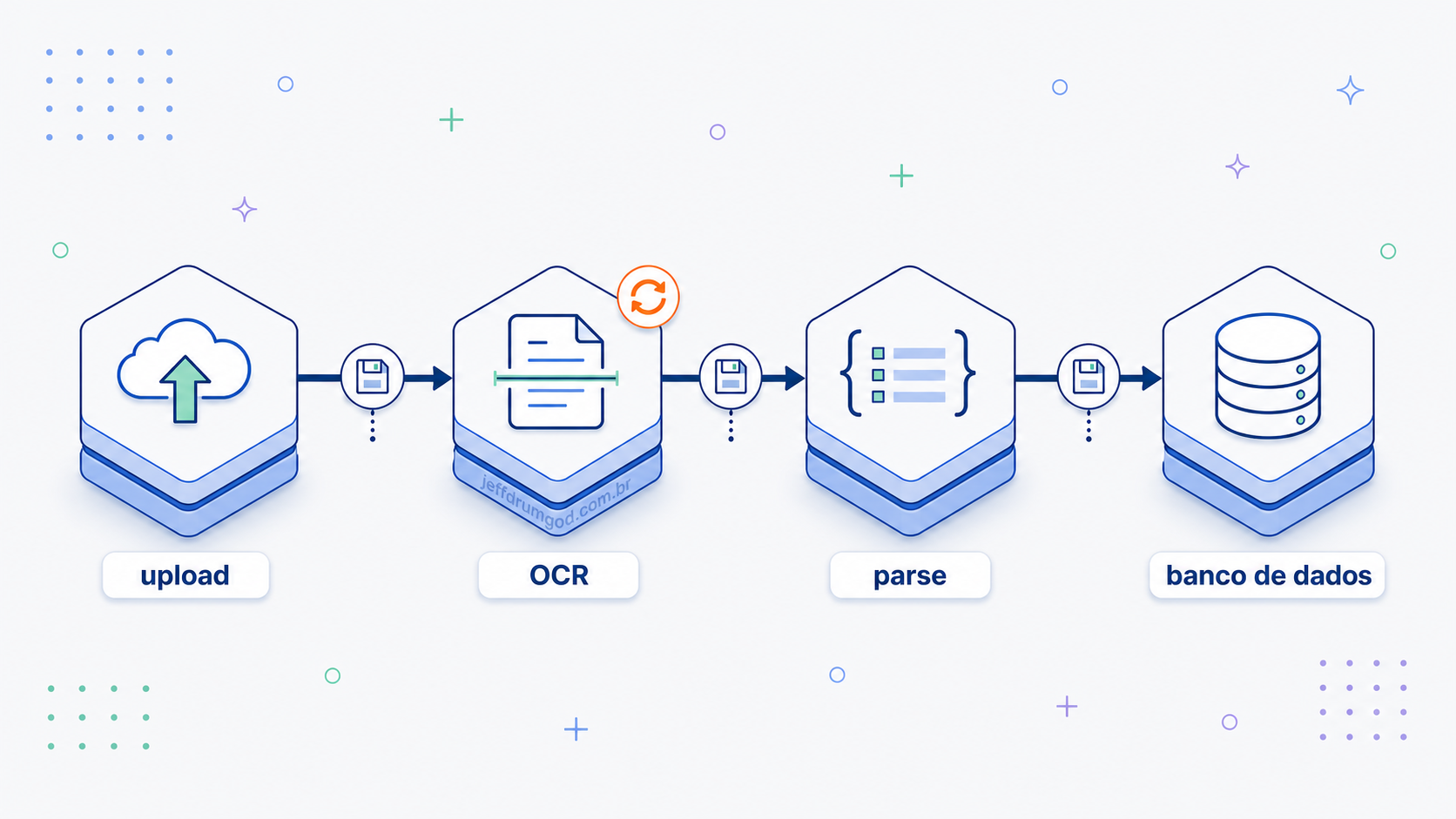 Pipeline de quatro plataformas hexagonais — upload, OCR, parse e banco de dados — conectadas por setas, com checkpoints entre os nós e um ícone de retry no nó de OCR